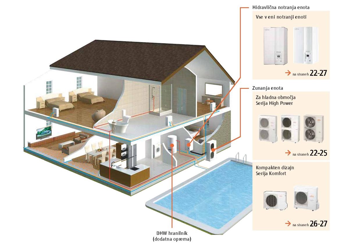 Fujitsu shema toplotne črpalke, hiše in bazena